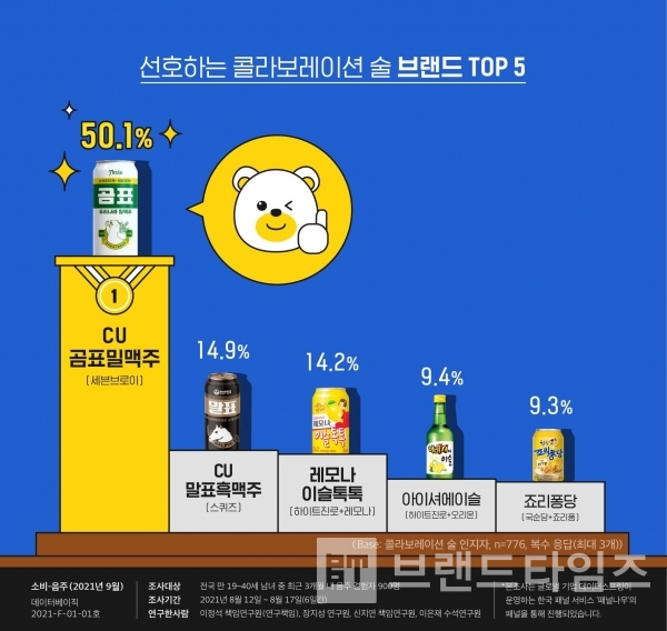 콜라보레이션션 술 선호 브랜드/그래프=대학내일20대연구소