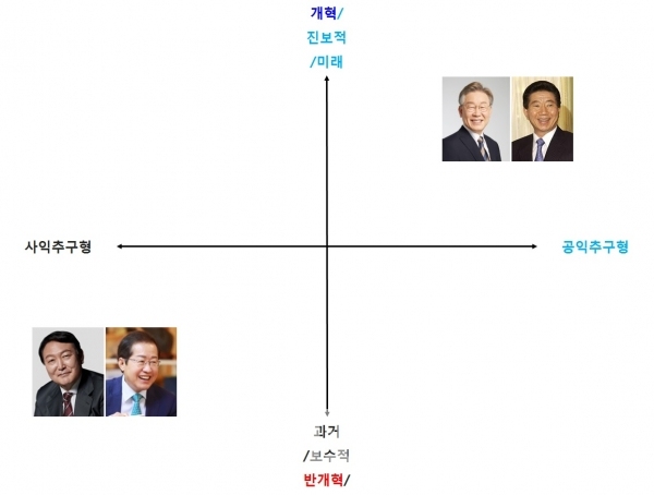 10월 29일 “김어준의 다스뵈이다”에 출연한 김태형 소장이 심리학적으로 분류한 대선 후보들/자료 참고=”김어준의 다스뵈이다” 유튜브/도표=브랜드타임즈®