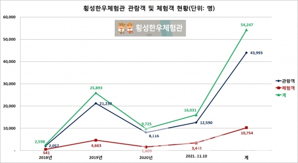 횡성한우 체험관 관람객 및 체험객 현황/자료=횡성한우체험관/그래프=브랜드타임즈®