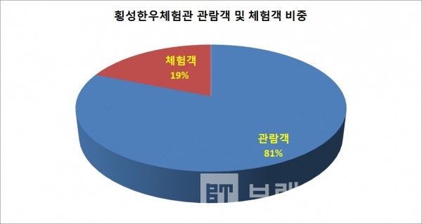 횡성한우 체험관 관람객 및 체험객 비중/자료=횡성한우체험관/그래프=브랜드타임즈®