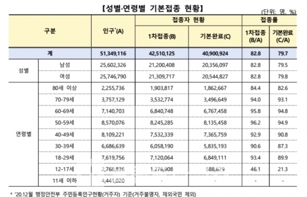 질병관리청, 백신접종 현황 (11월 28일 기준)