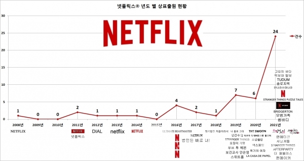 대한민국 특허청에 넷플릭스®가 출원한 연도 별 상표 현황/자료=특허청 키프리스/도표=브랜드타임즈®