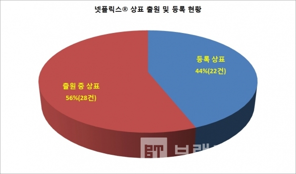 넷플릭스®가 대한민국 특허청에 출원한 상표 출원 및 등록 현황/자료=특허청 키프리스/도표=브랜드타임즈®