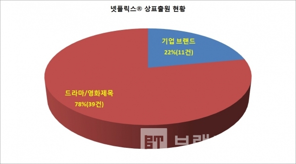 넷플릭스®가 대한민국 특허청에 출원 및 등록한 기업 브랜드와 드라마, 영화제목 브랜드 현황/자료=특허청 키프리스/도표=브랜드타임즈®