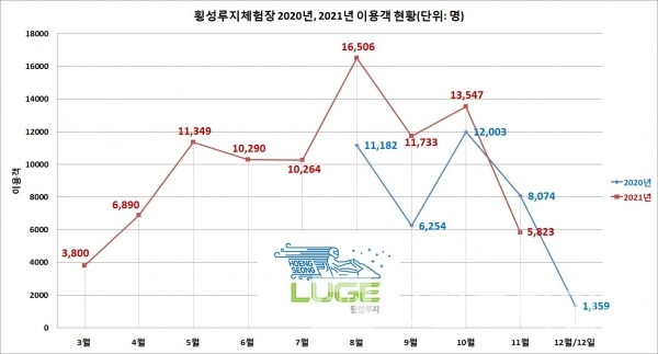 2020년, 2021년 횡성루지™ 이용객 현황/자료=횡성군문화체육관광과/그래프=브랜드타임즈®