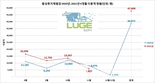 2020년, 2021년 4개월 횡성루지™ 이용객 현황/자료=횡성군문화체육관광과/그래프=브랜드타임즈®