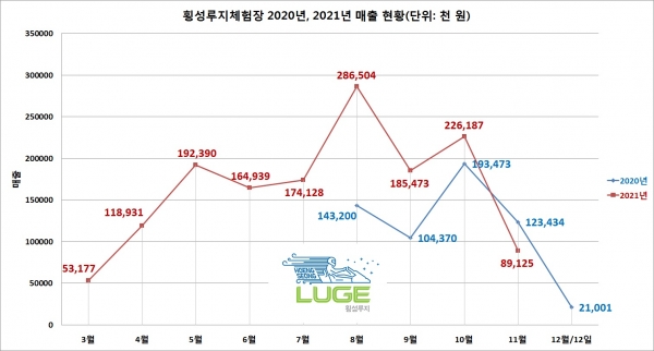 2020년, 2021년 횡성루지™ 매출 현황/자료=횡성군문화체육관광과/그래프=브랜드타임즈®