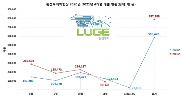 2020년, 2021년 4개월 횡성루지™ 매출 현황/자료=횡성군문화체육관광과/그래프=브랜드타임즈®