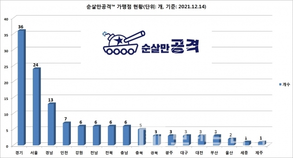 ‘순살만공격™’ 가맹점 현황/자료=순살만공격™ 누리집(홈페이지)/도표=브랜드타임즈®