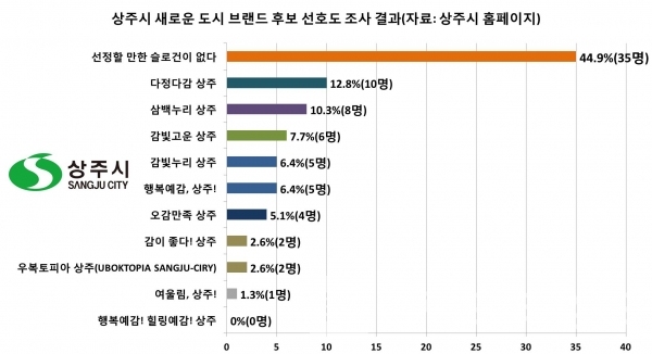 2020년 9월18일부터 9월23일까지 상주시가 선호도 조사를 했던 슬로건 후보 안/자료=상주시 홈페이지/그래프=브랜드타임즈