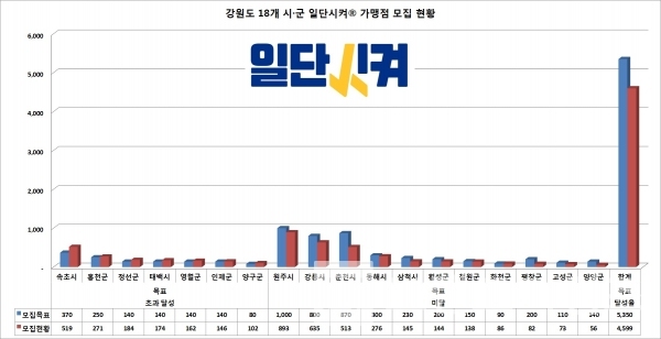 강원도 18개 시•군 일단시켜® 가맹점 모집 현황(출처: 강원도청/기준: 2021.12.16)/그래프=브랜드타임즈®