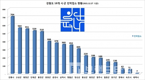 강원도 18개 시•군 전체 민박업소 현황(출처: 강원도청/기준: 2021.12.27)/그래프=브랜드타임즈®