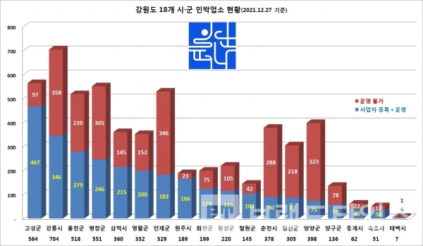 강원도 18개 시•군 일단떠나® 운영 가능 업소와 불가능 없소 현황(출처: 강원도청/기준: 2021.12.27)/그래프=브랜드타임즈®