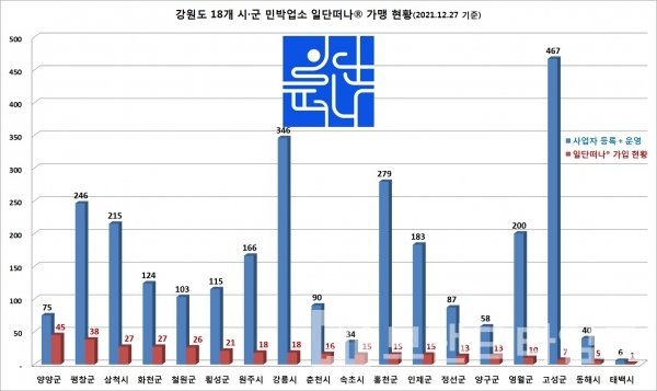 12월 27일 강원도 18개 시•군 일단떠나® 가맹 업소 현황(출처: 강원도청/기준: 2021.12.27)/그래프=브랜드타임즈®