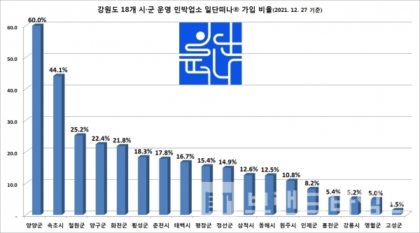 12월 27일 강원도 18개 시•군 일단떠나® 가맹 가입 비율(출처: 강원도청/기준: 2021.12.27)/그래프=브랜드타임즈®