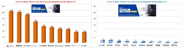 김의겸 의원이 발표한 “한국광고자율심의기구의 2021년 기사형 광고 심의 내용(중앙지)을 전수조사한 결과”/도표 재구성=브랜드타임즈®