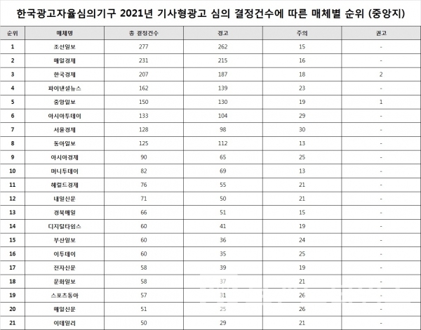 ‘심의결정 건’을 기준으로 낸 통계/자료=김의겸 의원/도표 재구성=브랜드타임즈®