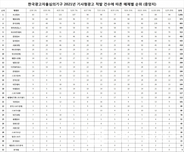 한국광고자율심의기구 2021년 기사형광고 적발 건수에 따른 매체별 순위(중앙지)/ 자료=김의겸 의원/도표 재구성=브랜드타임즈®