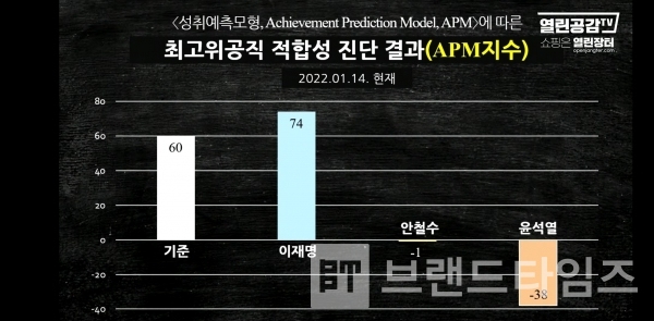 최동석인사조직연구소장이 1월 14일 열린공감TV에서 성취예측모형에 따른 “최고위공직 적합성 진단 결과”를 발표했다/사진=열린공감TV 유튜브 갈무리(캡처)