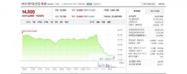 2022년 01월 28일 HDC현대산업개발 주가 현황/사진=네이버 국내증시 갈무리