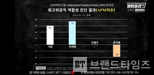 최동석인사조직연구소장이 2022년 1월 14일 열린공감TV에서 성취예측모형에 따른 “최고위공직 적합성 진단 결과”를 발표했다/사진=열린공감TV 유튜브 갈무리(캡처)