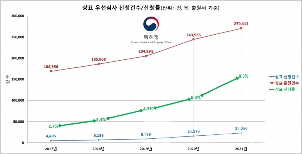 최근 5년간 상표 우선심사 신청건수 및 신청률/자료=특허청/그래프=브랜드타임즈®