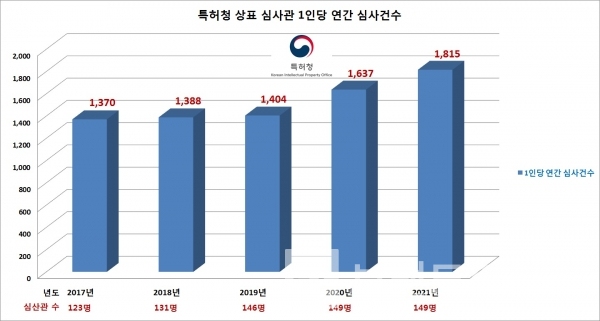 년 260일 근무 기준 상표 심사관 1인당 연간 상표 심사 건수/자료=특허청/그래프=브랜드타임즈®