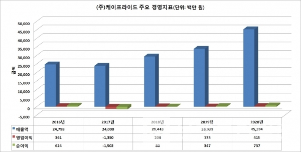 강원도 횡성군 육가공 전문 기업 케이프라이드™ 주요 경영 지표/그래프=브랜드타임즈®