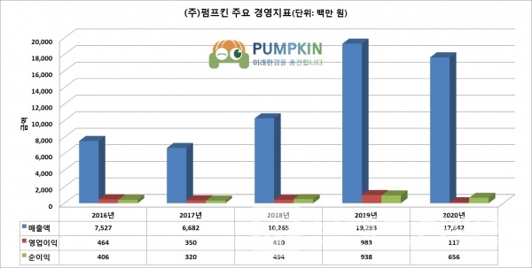 전기자동차 충전시스템 구축 및 제조 선두기업 ㈜펌프킨™/그래프=브랜드타임즈®