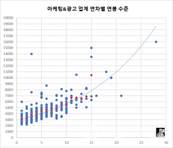 마케팅&광고 업계 연차 별 연봉 수준/사진=마케팅&광고 업계 커뮤니티 바닥™/빨간색=연차 별 평균 연봉/파란 점선=추세선