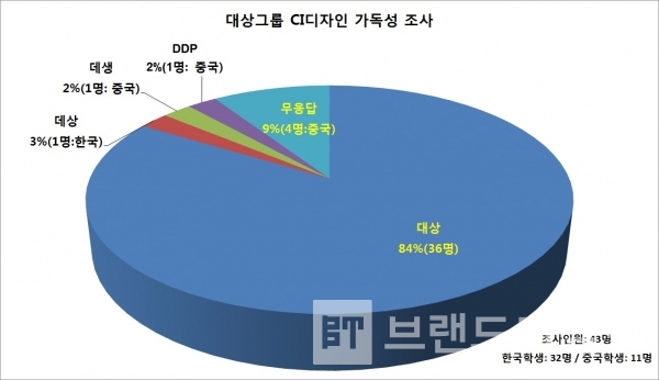 대상그룹의 새로운 CI디자인 워드마크 가독성 조사 결과/사진= 브랜드타임즈®