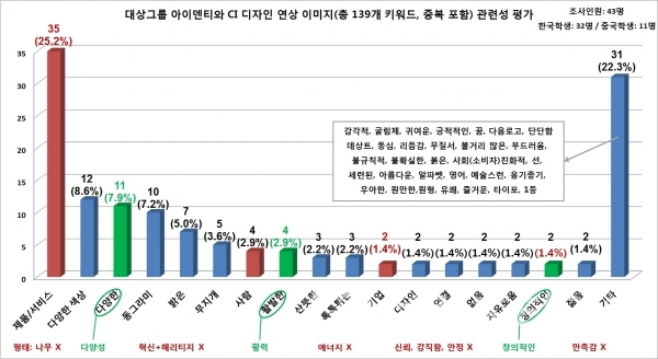 대상그룹의 새로운 CI디자인 아이덴티티와 연상 이미지 관련성 평가 조사 결과/사진= 브랜드타임즈®