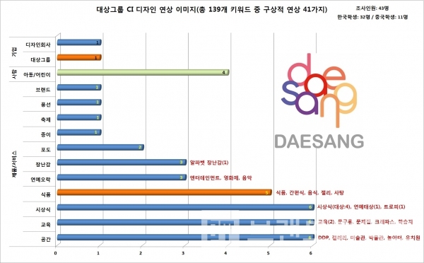 대상그룹의 새로운 CI디자인 아이덴티티와 연상 이미지 “제품/서비스, 사람, 기업” 관련성 평가 조사 결과/사진= 브랜드타임즈®