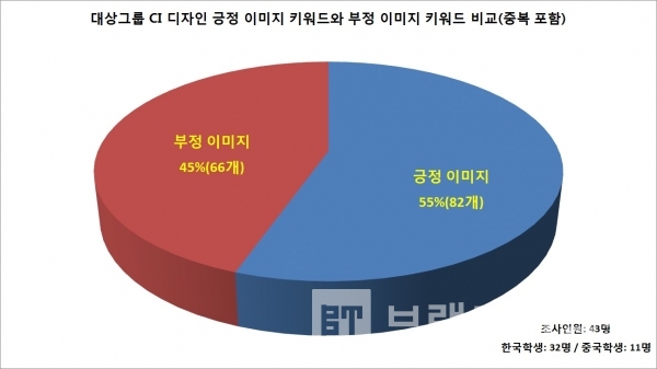 대상그룹의 새로운 CI디자인 연상 긍정 이미지와 부정 이미지 키워드 분석 결과/사진= 브랜드타임즈®