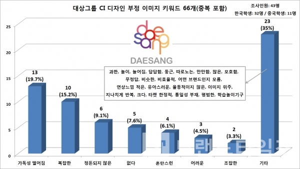 대상그룹의 새로운 CI디자인 부정 이미지 키워드와 분석 결과/사진= 브랜드타임즈®