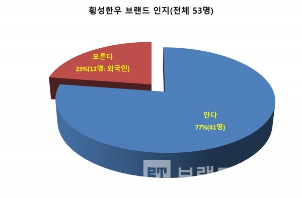 횡성한우® 브랜드 인지도 조사/그래프=브랜드타임즈®