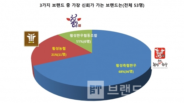 3가지 횡성한우 중 가장 신뢰가 가는 브랜드/사진= 브랜드타임즈®