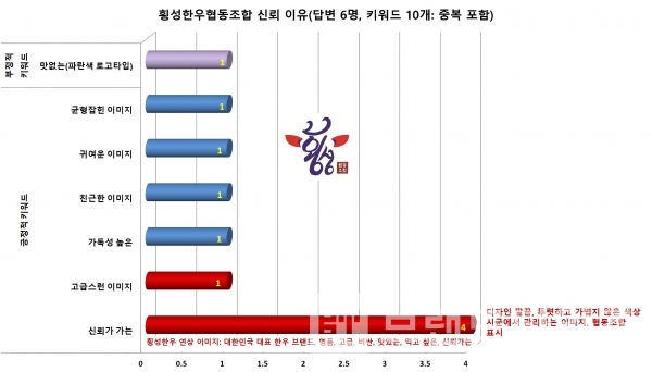 횡성한우협동조합 횡성한우® 신뢰 이유/사진= 브랜드타임즈®