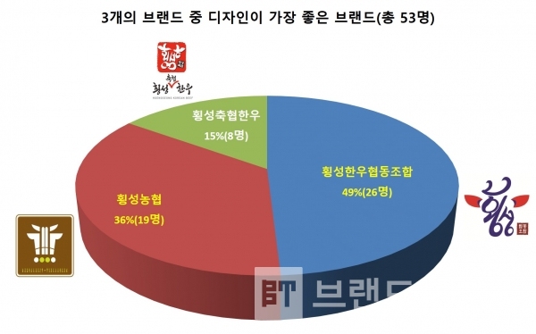 디자인이 가장 좋은 횡성한우® 브랜드/사진= 브랜드타임즈®