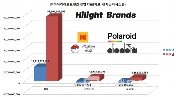 ㈜하이라이트브랜즈 경영지표/자료=전자공지시스템/도표=브랜드타임즈®