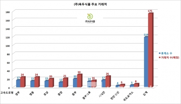 ㈜옥두식품™ 주요 거래처 현황/자료=(주)옥두식품™/그래프=브랜드타임즈®