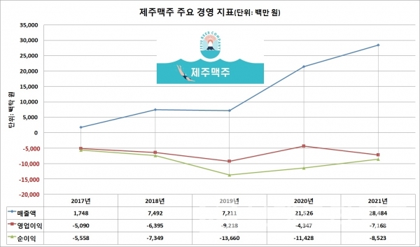 제주맥주™ 주요 경영지표/자료=나이스정보/그래프=브랜드타임즈®