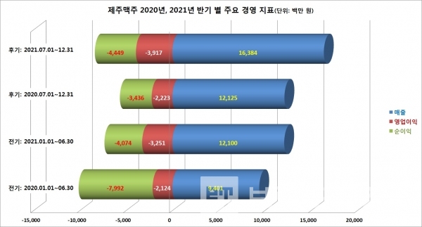 제주맥주™ 2020, 2021 반기 별 주요 경영지표/자료=나이스정보/그래프=브랜드타임즈®