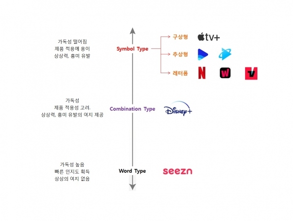 주요 OTT 브랜드 마크 형태 분류/그림=브랜드타임즈®