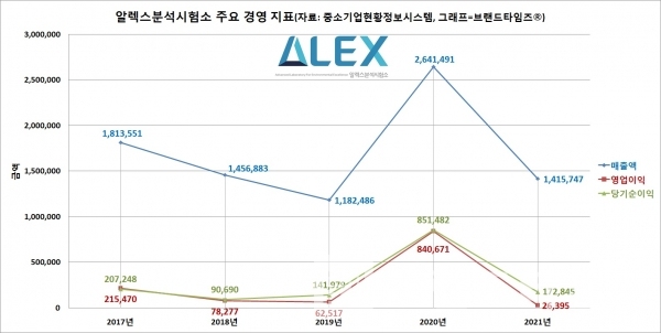 (주)알렉스분석시험소™ 주요 경영지표/그래프=브랜드타임즈®