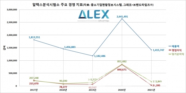 (주)알렉스분석시험소™ 주요 경영지표/그래프=브랜드타임즈®