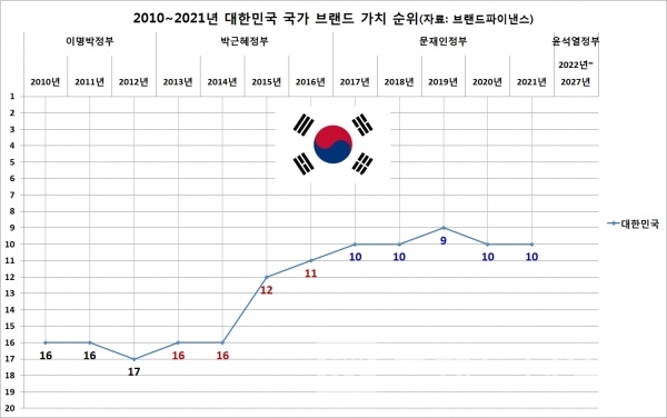 2010년부터 2021년까지 이명박, 박근혜, 문재인 정부 국가브랜드 가치 비교표/자료=브랜드파이낸스/도표=브랜드타임즈®