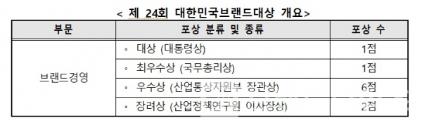 제 24회 대한민국브랜드대상 포상 내역/사진=산업정책연구원