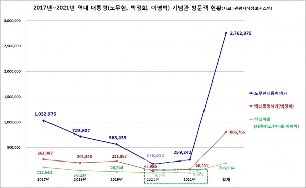 201~2021 역대 대통령(노무현, 박정희, 이명박) 기념관 방문객 현황/자료=관광지식정보시스템/그래프=브랜드타임즈®