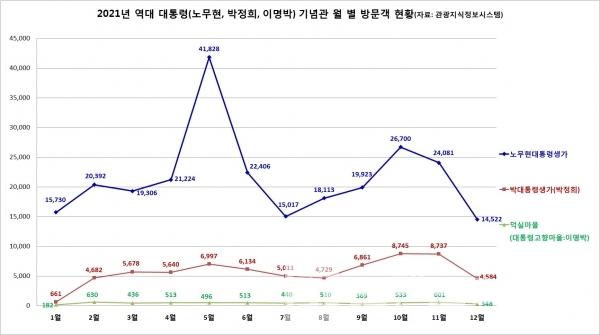 2021년 대통령 기념관 월 별 방문객 현황/자료=관광지식정보시스템/그래프=브랜드타임즈®